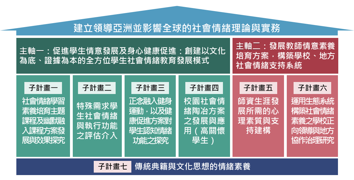 社會情緒教育與發展研究中心榮獲教育部高等教育深耕第二期特色領域研究中心補助